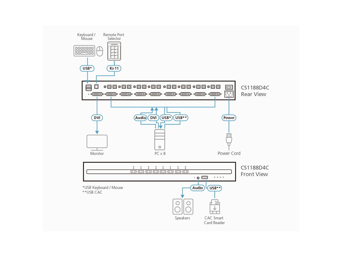 ATEN CS1188D4C Commutateur KVM sécurisé DVI 8 ports USB avec CAC