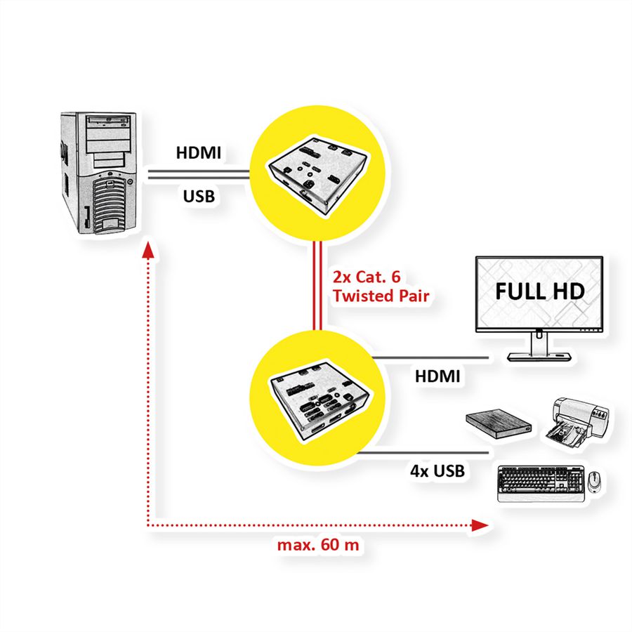 VALUE Prolongateur KVM via Cat.5e/6, HDMI, 4x USB, 60 m