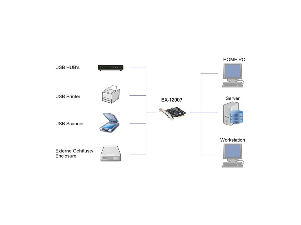 EXSYS EX-12007 Carte USB 3.2 Gen2 PCIe, 3 ports type C, 2 ports type A