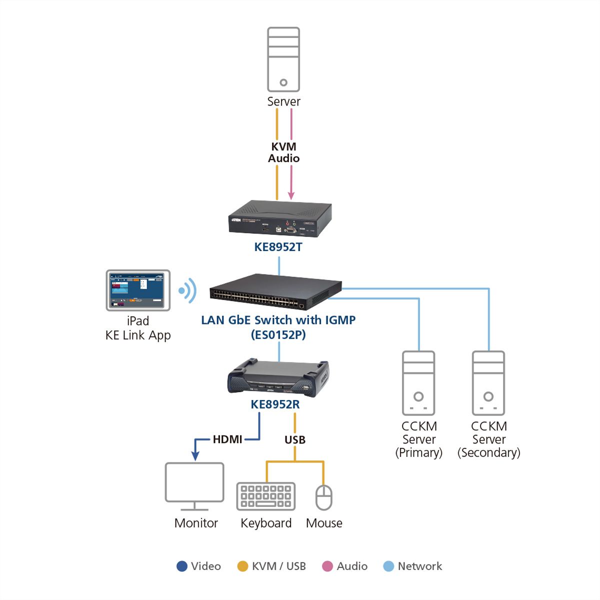 ATEN KE8952R 4Récepteur KVM HDMI 4K sur avec PoE