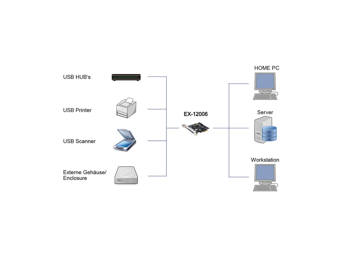 EXSYS EX-12006 Carte USB 3.2 Gen2 PCIe, 2 ports type C et 3 ports type A