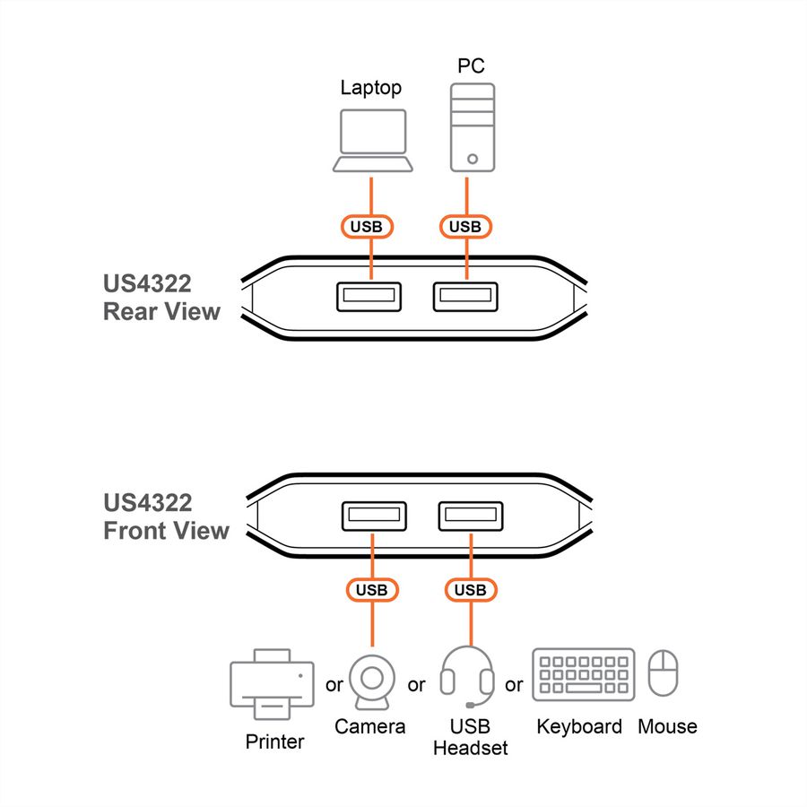 ATEN US4322 Commutateur USB 3.2 Gen 1 partagé 2 x 2