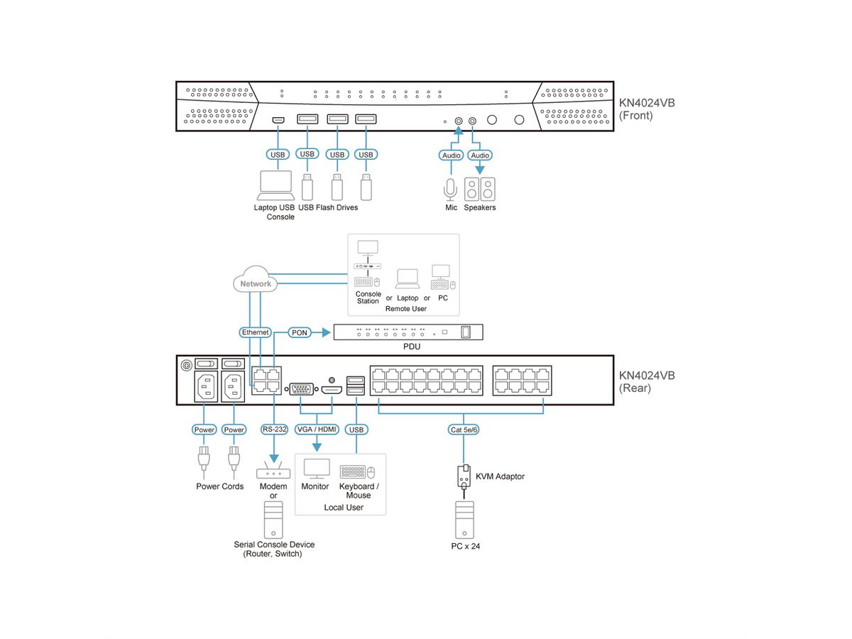 ATEN KN4024VB Commutateur KVM sur IP 24 ports Cat.5 Multi-Interface, 1 local/4 distant
