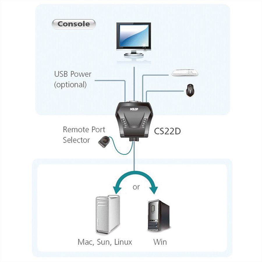 ATEN CS22D Commutateur KVM DVI USB à 2 ports