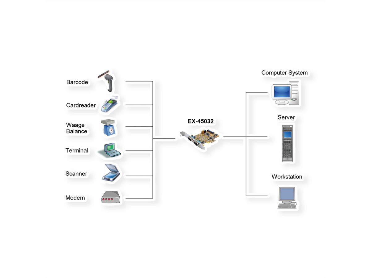 EXSYS EX-45032 Carte PCIe 2 ports RS-232/422/485