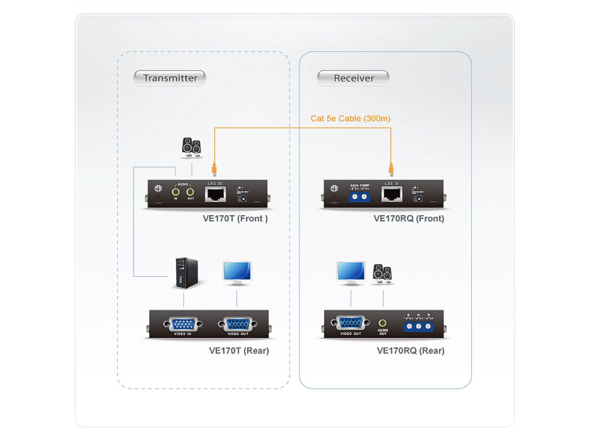 ATEN VE170R Récepteur A/V VGA via Cat. 5e/6 (300 m)