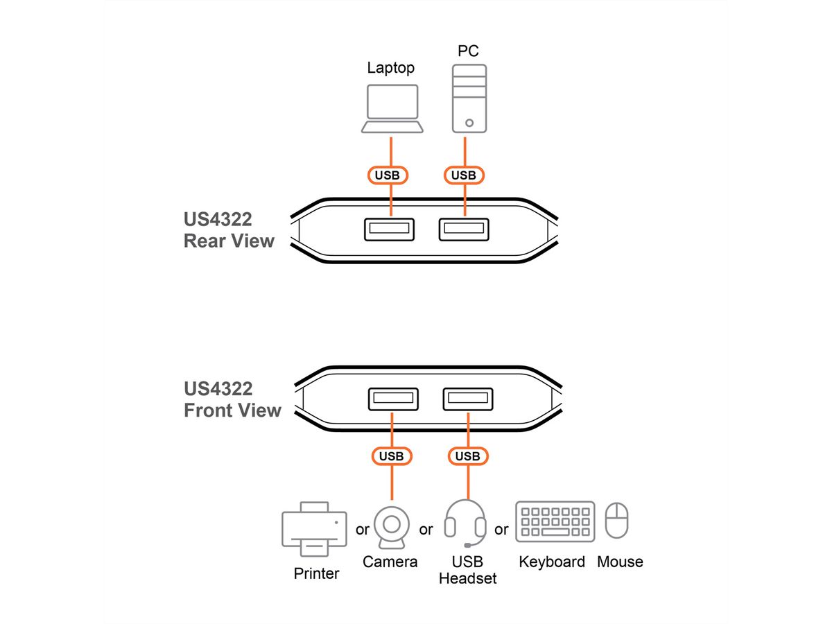 ATEN US4322 Commutateur USB 3.2 Gen 1 partagé 2 x 2