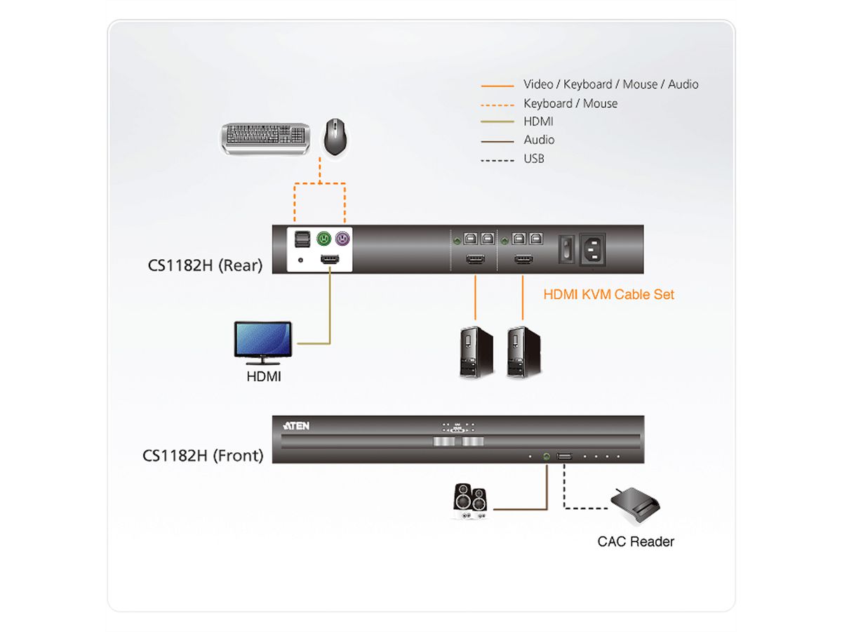 ATEN CS1182H Commutateur KVM sécurisé HDMI USB à 2 ports