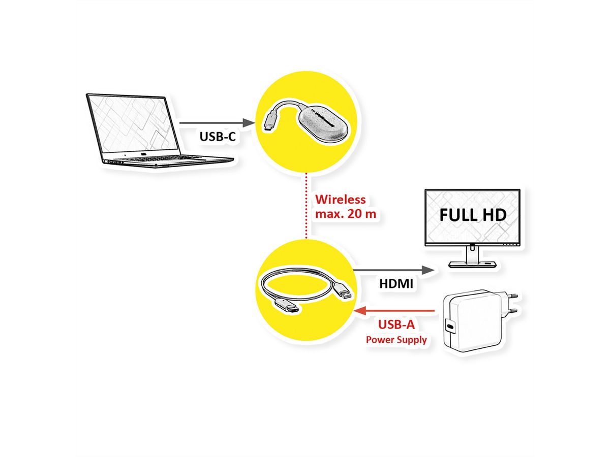 ROLINE Kit de dongle d'affichage P2P sans fil, Tx+Rx, Wireless USB-C vers HDMI, 1080p , 20 m