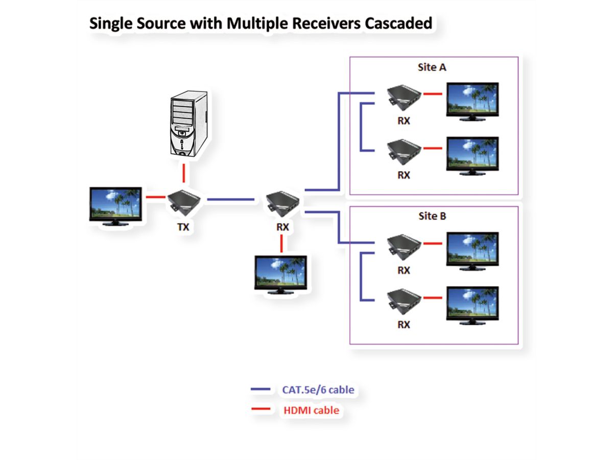 ROLINE Prolongateur HDMI via Twisted Pair, en cascade, Cat.5/6, 100m