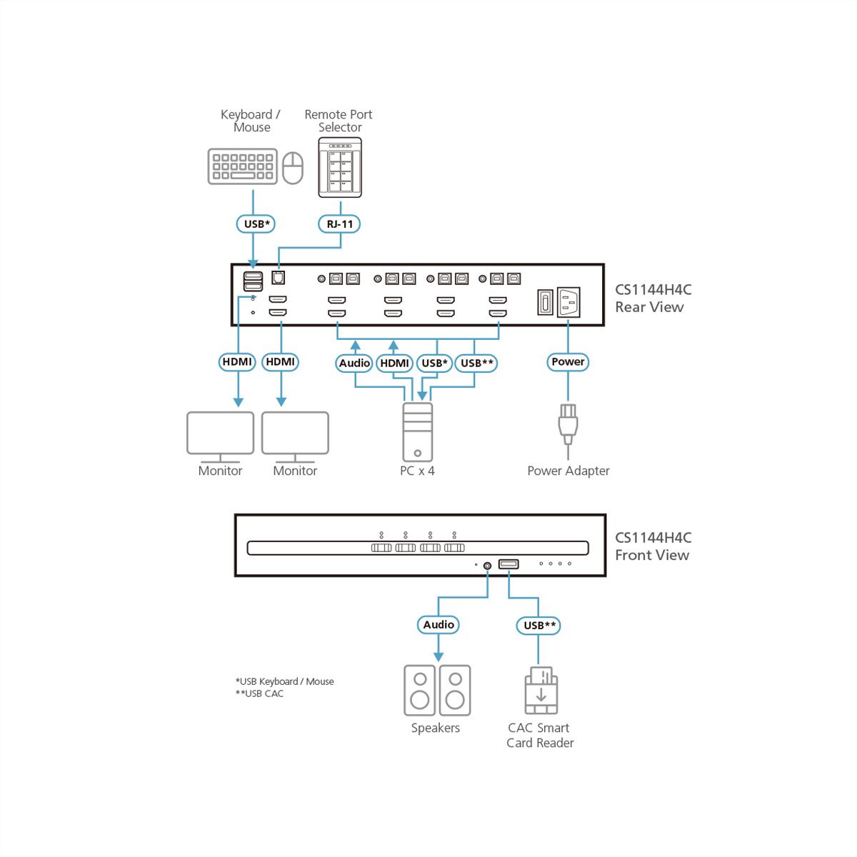 ATEN CS1144H4C Commutateur KVM sécurisé HDMI à 4 ports USB et double affichage avec CAC