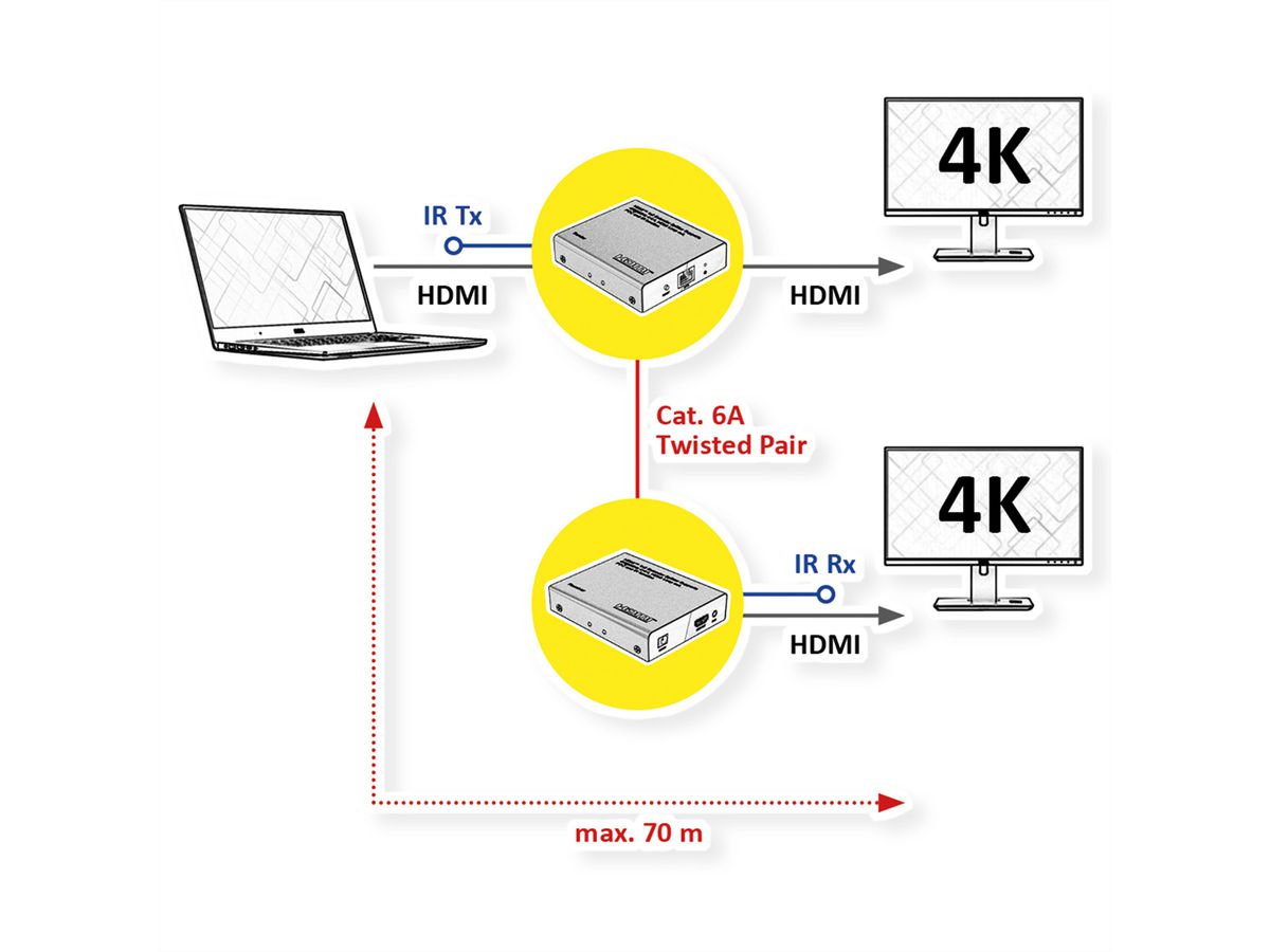ROLINE Prolongateur/Splitter HDMI, 1x2 via Cat.6A, 70m, 4K60Hz