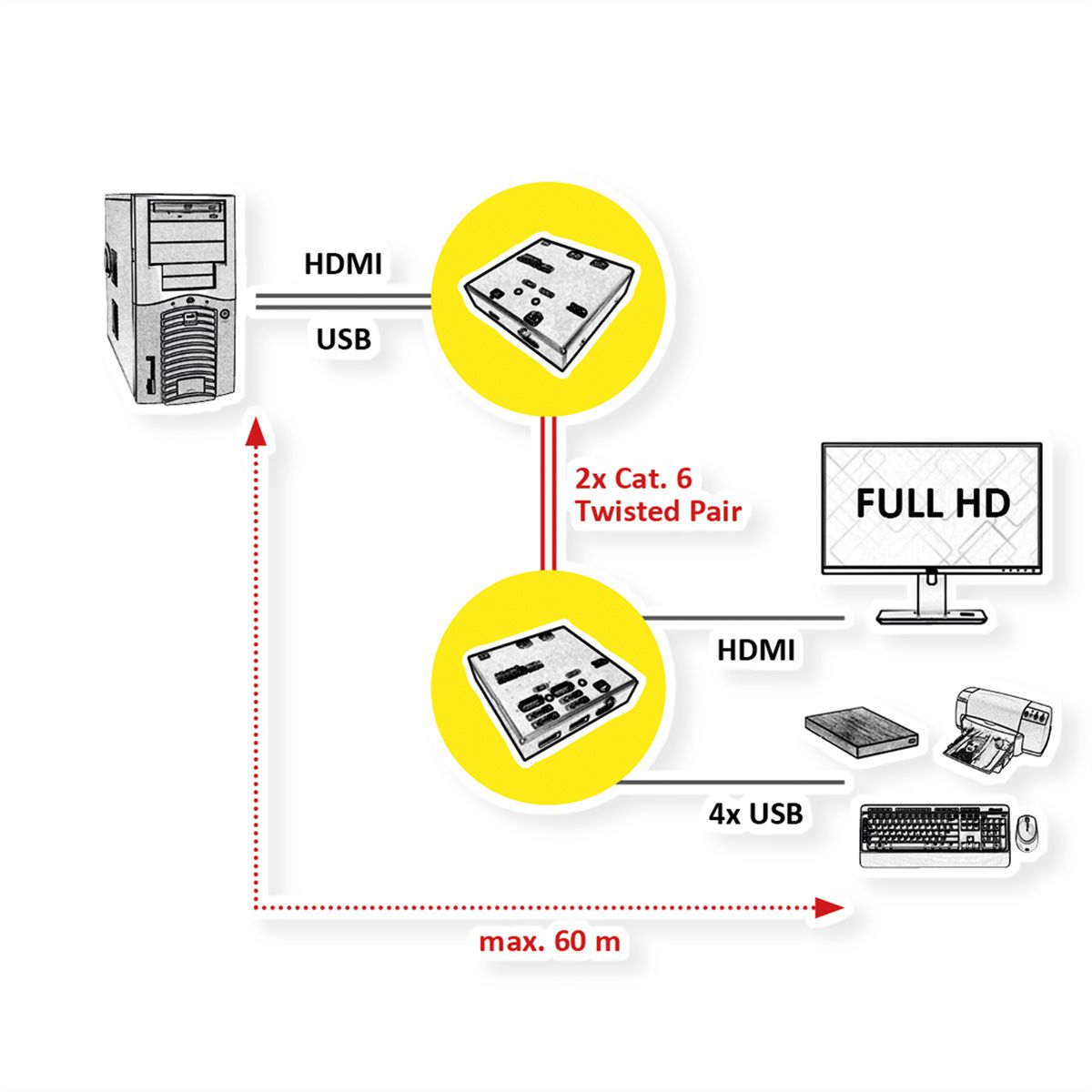 VALUE Prolongateur KVM via Cat.5e/6, HDMI, 4x USB, 60 m