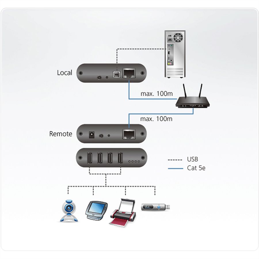 ATEN UEH4102 Système d'extension sur réseau local Cat.5 USB 2.0 à 4 ports